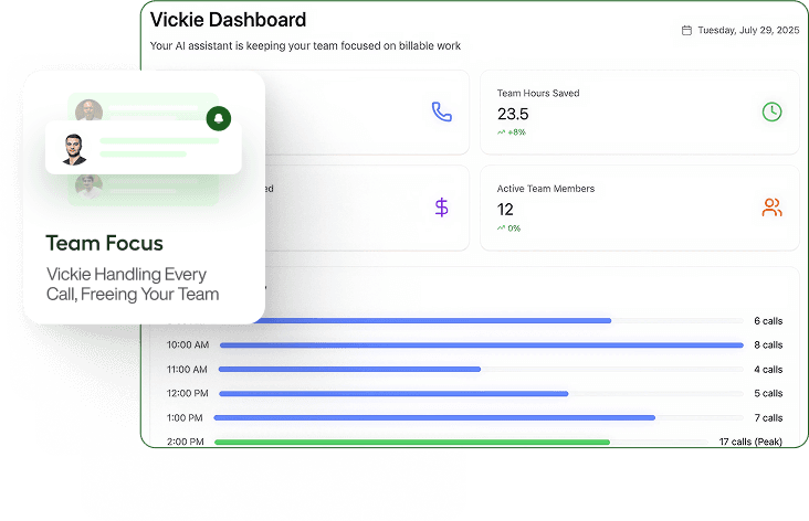Chart showing team productivity increase with Vickie handling calls