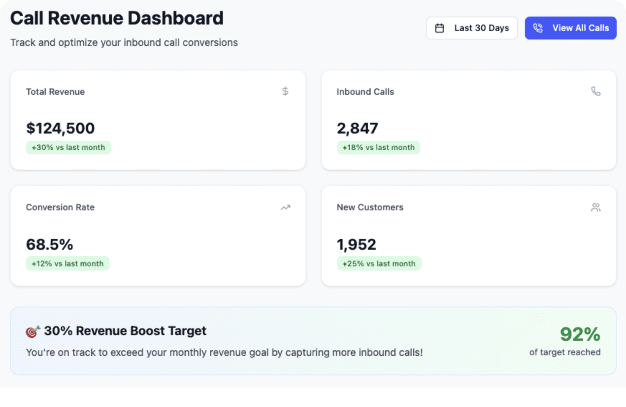 Chart showing 3x increase in qualified leads