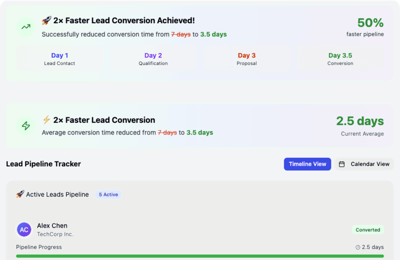 Chart showing 2x faster lead-to-customer conversion